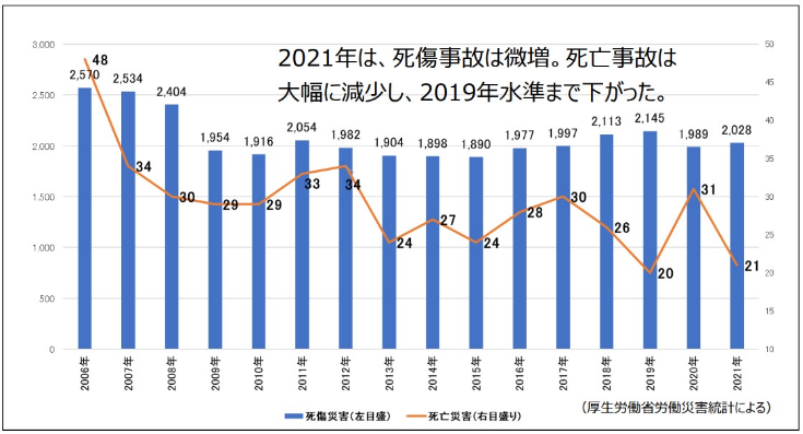 フォークリフトに起因する災害発生件数の推移