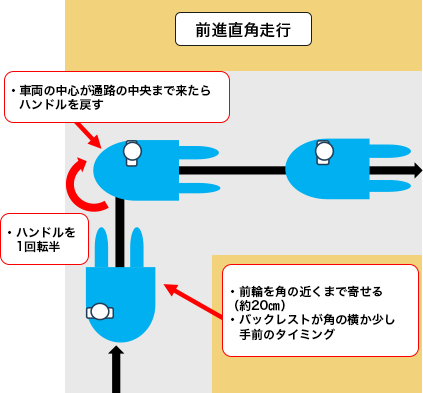 前進直角走行