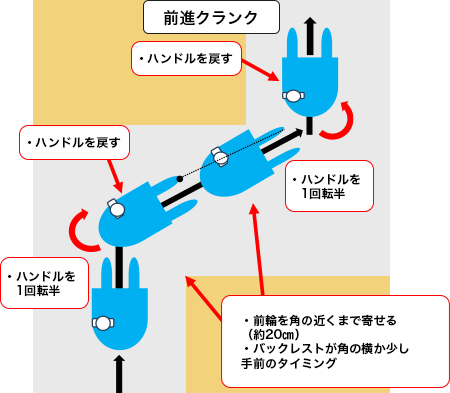 前進クランク