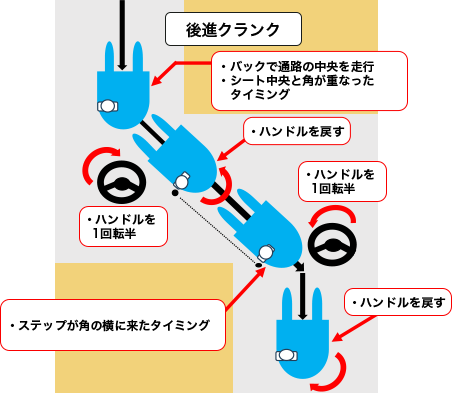 後進クランク