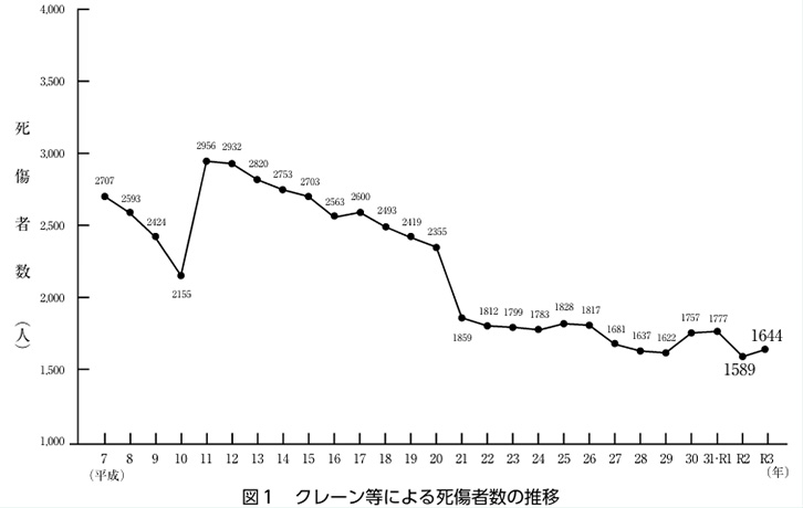 厚生労働省「令和3年におけるクレーン等の災害発生状況」
